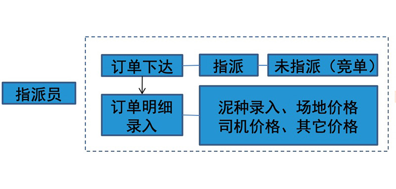 土方运输结算系统流程
